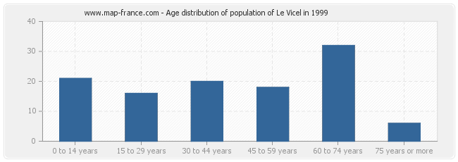 Age distribution of population of Le Vicel in 1999